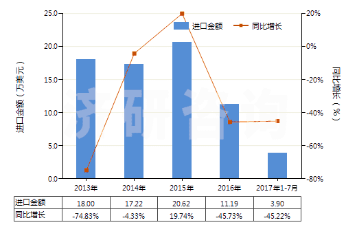 2013-2017年7月中國聚酯短纖＜85%棉混印花平紋布（平米重＞170g）(HS55144100)進(jìn)口總額及增速統(tǒng)計